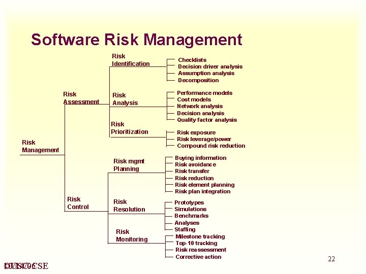 Software Risk Management Risk Identification Risk Assessment Risk Analysis Risk Prioritization Risk Management Risk