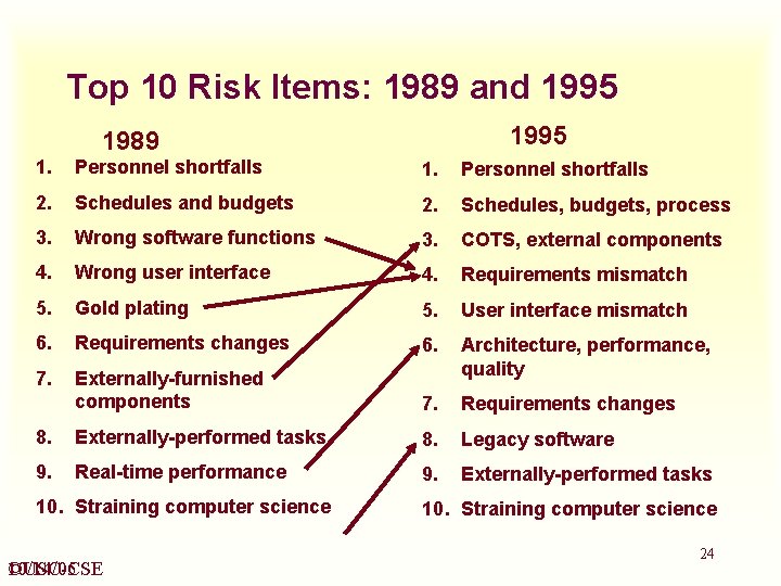 Top 10 Risk Items: 1989 and 1995 1989 1. Personnel shortfalls 2. Schedules and