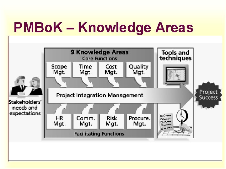 PMBo. K – Knowledge Areas 3 