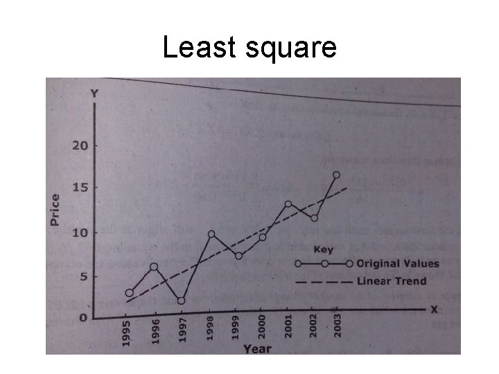 Least square 