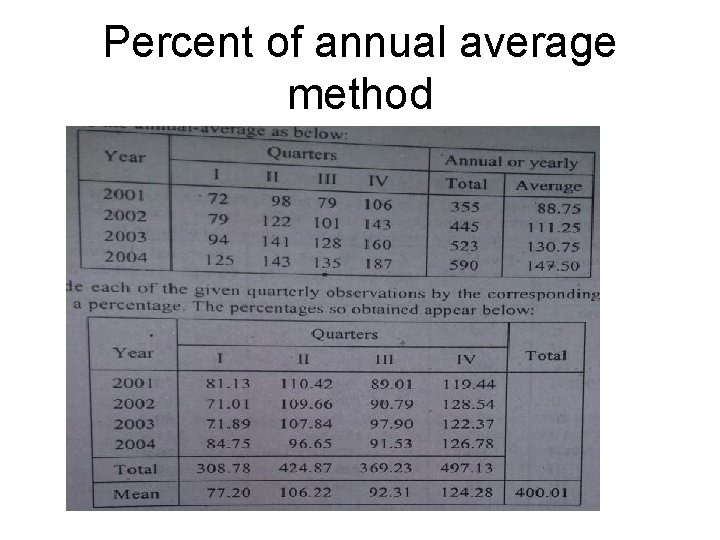 Percent of annual average method 