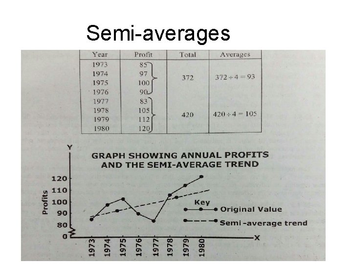Semi-averages 