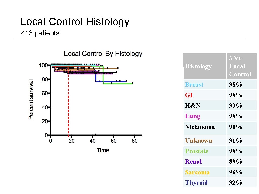 Local Control Histology 413 patients Histology 3 Yr Local Control Breast 98% GI 98%