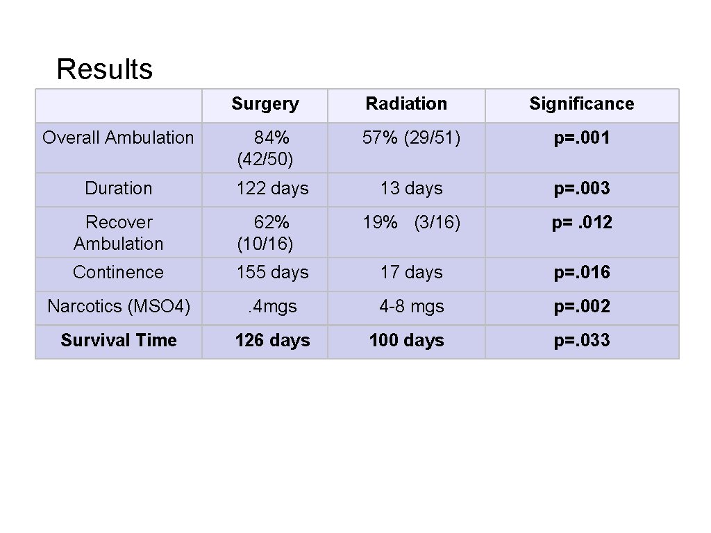 Results Surgery Radiation Significance Overall Ambulation 84% (42/50) 57% (29/51) p=. 001 Duration 122