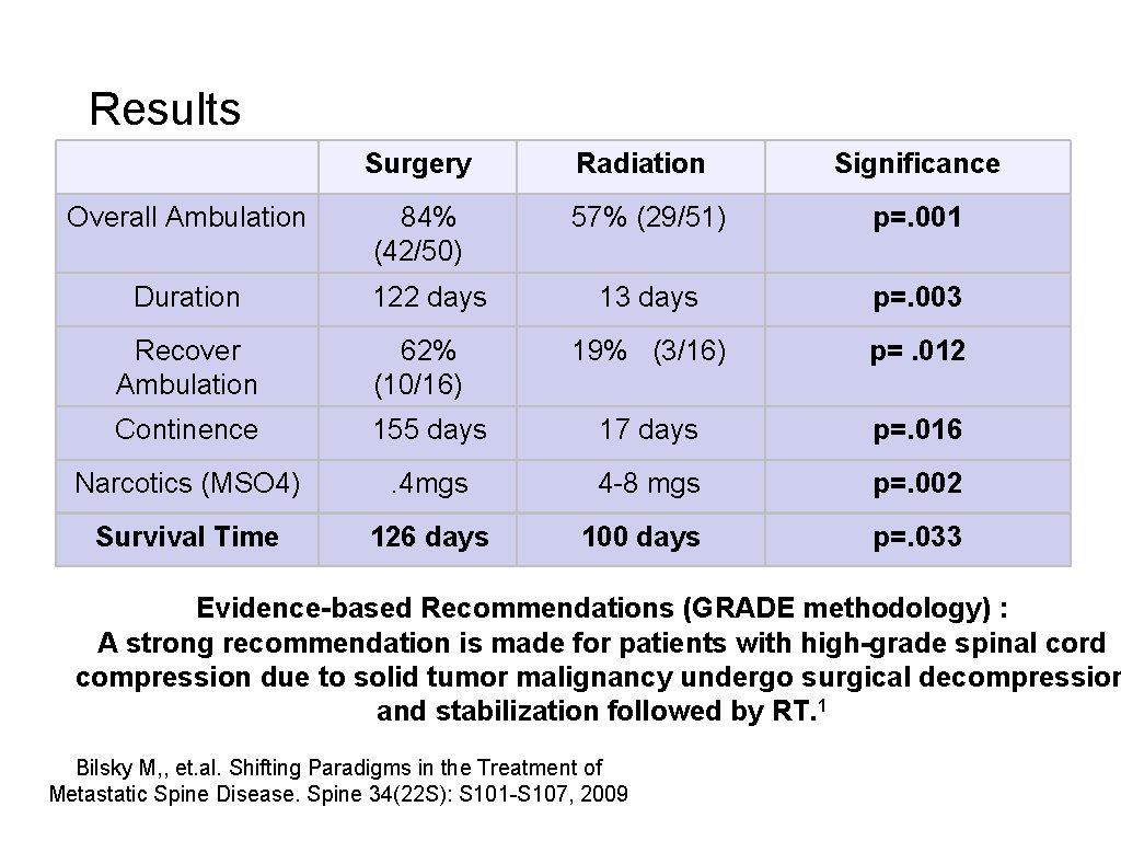 Results Surgery Radiation Significance Overall Ambulation 84% (42/50) 57% (29/51) p=. 001 Duration 122