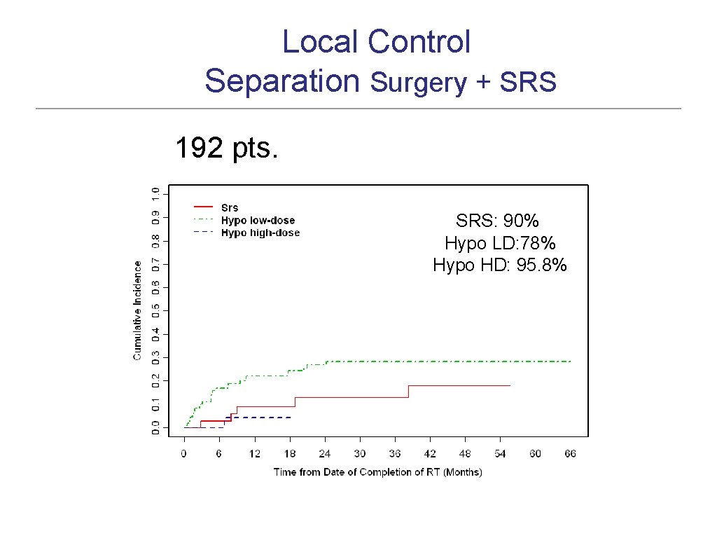 Local Control Separation Surgery + SRS 192 pts. SRS: 90% Hypo LD: 78% Hypo