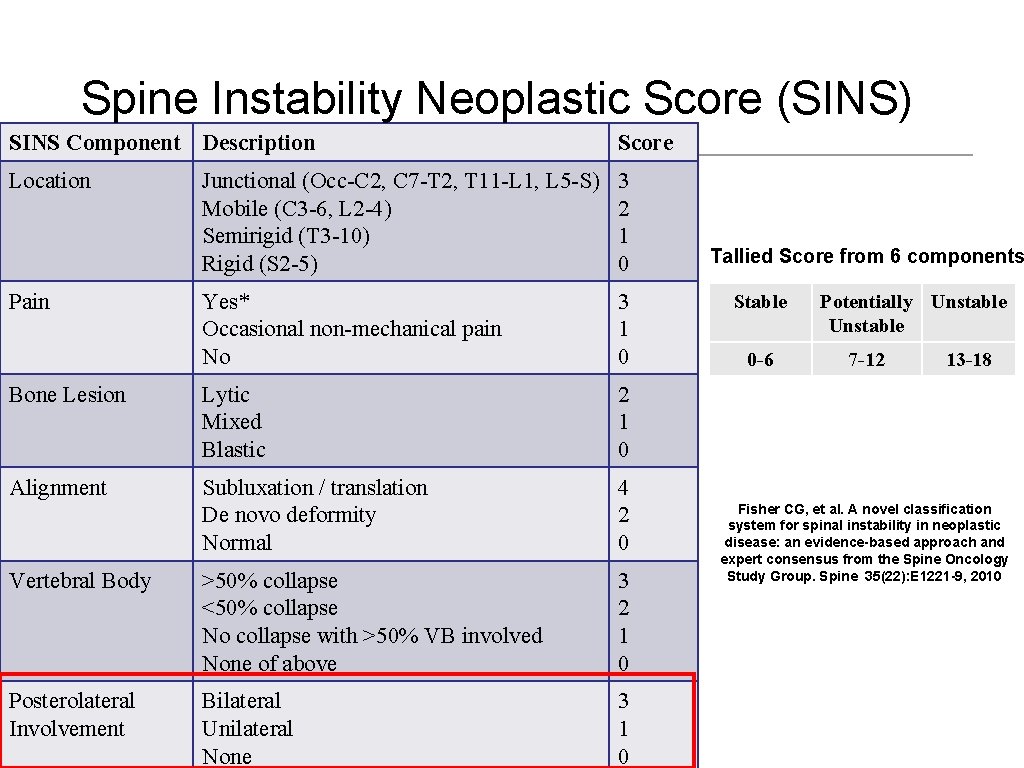 Spine Instability Neoplastic Score (SINS) SINS Component Description Score Location Junctional (Occ-C 2, C