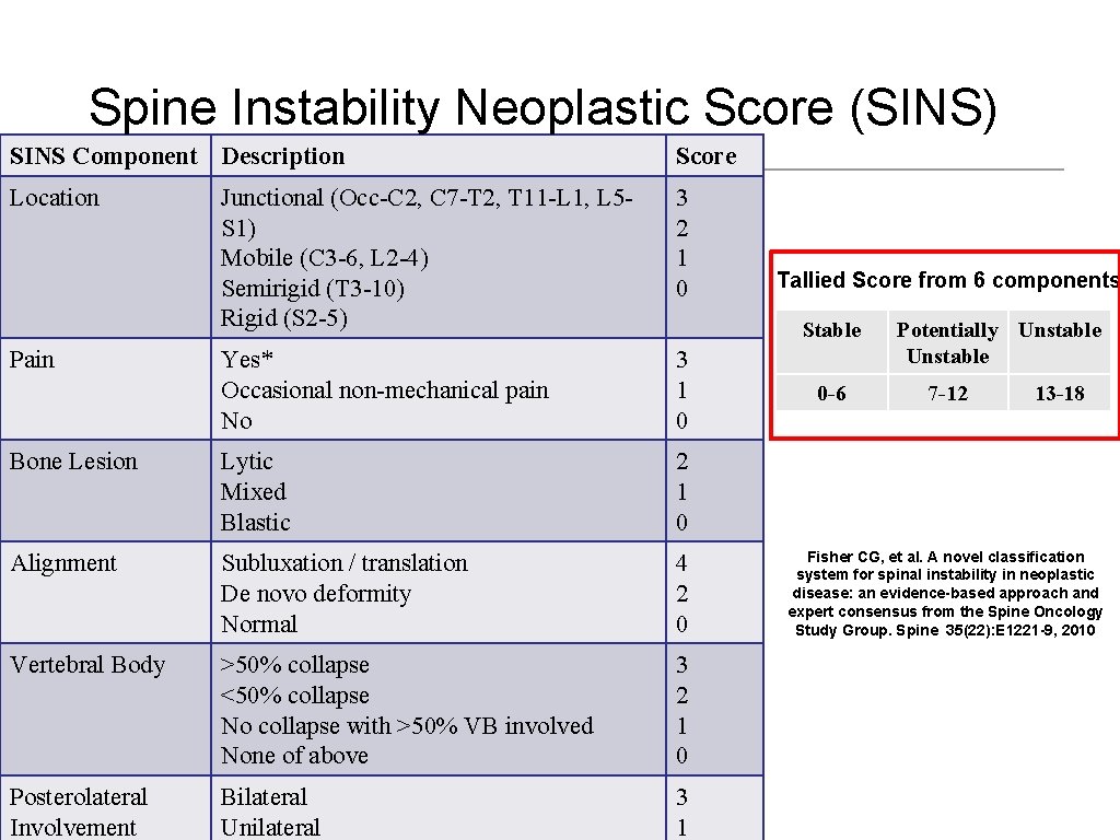 Spine Instability Neoplastic Score (SINS) SINS Component Description Score Location Junctional (Occ-C 2, C