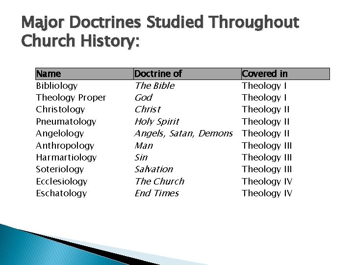 Major Doctrines Studied Throughout Church History: Name Bibliology Theology Proper Christology Pneumatology Angelology Anthropology