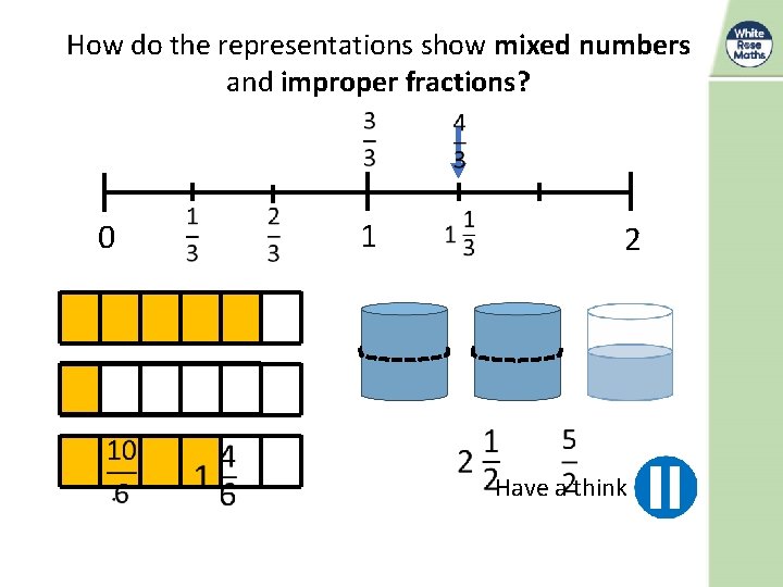 How do the representations show mixed numbers and improper fractions? 0 1 2 Have