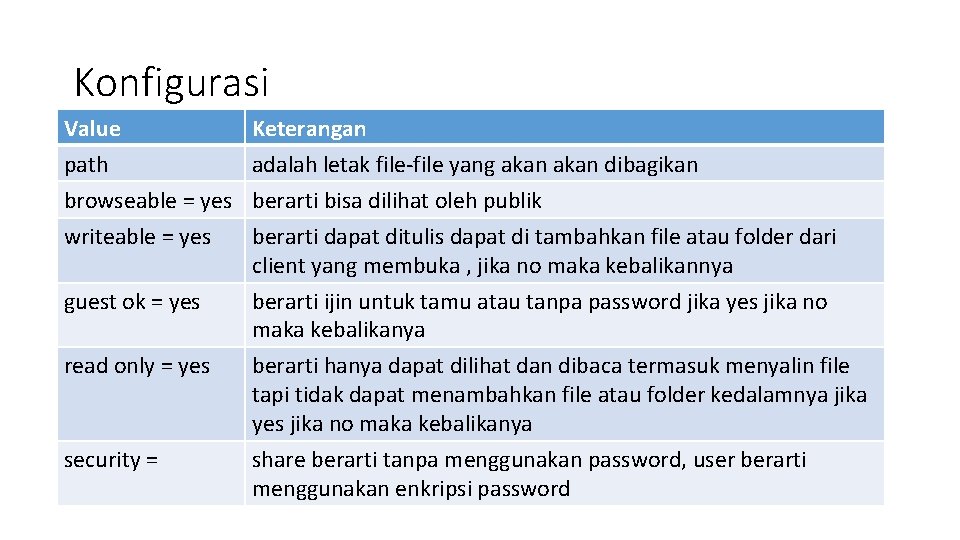 Konfigurasi Value Keterangan path adalah letak file-file yang akan dibagikan browseable = yes berarti