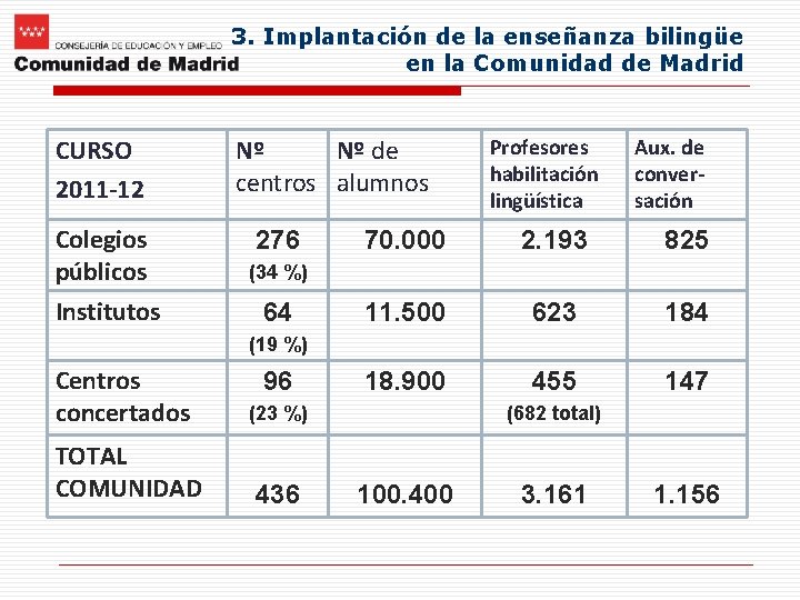 3. Implantación de la enseñanza bilingüe en la Comunidad de Madrid CURSO 2011 -12