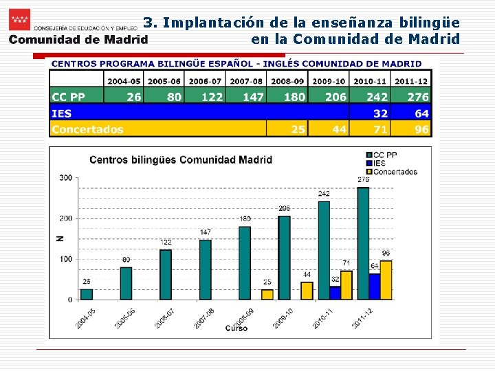 3. Implantación de la enseñanza bilingüe en la Comunidad de Madrid 