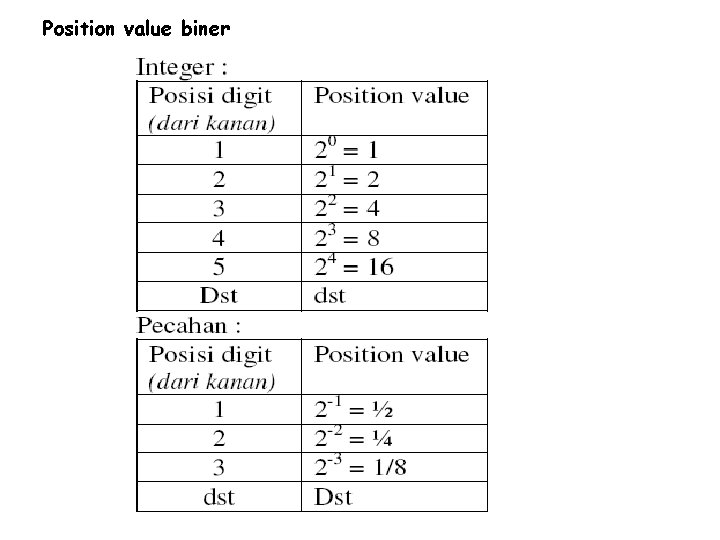 Position value biner 