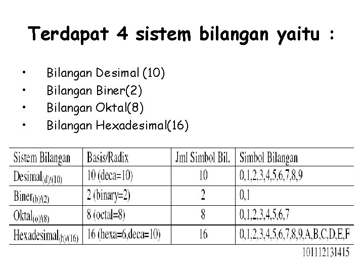 Terdapat 4 sistem bilangan yaitu : • • Bilangan Desimal (10) Bilangan Biner(2) Bilangan