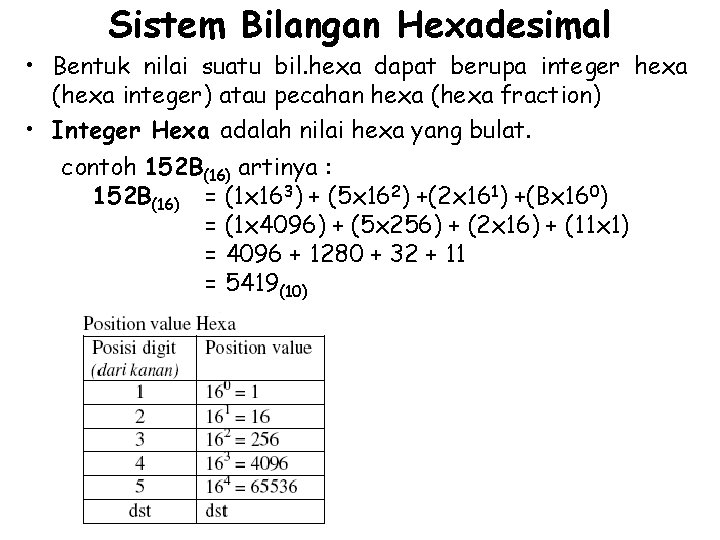 Sistem Bilangan Hexadesimal • Bentuk nilai suatu bil. hexa dapat berupa integer hexa (hexa