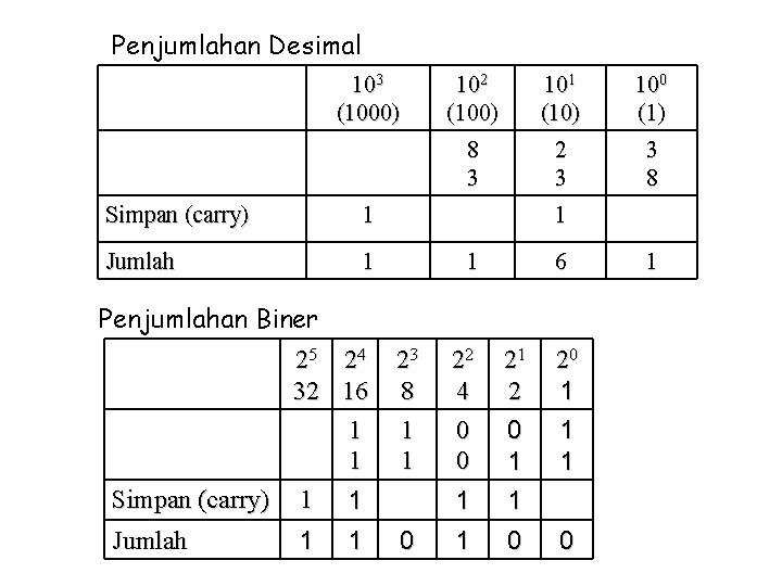 Penjumlahan Desimal 103 (1000) Simpan (carry) 1 Jumlah 1 102 (100) 8 3 101