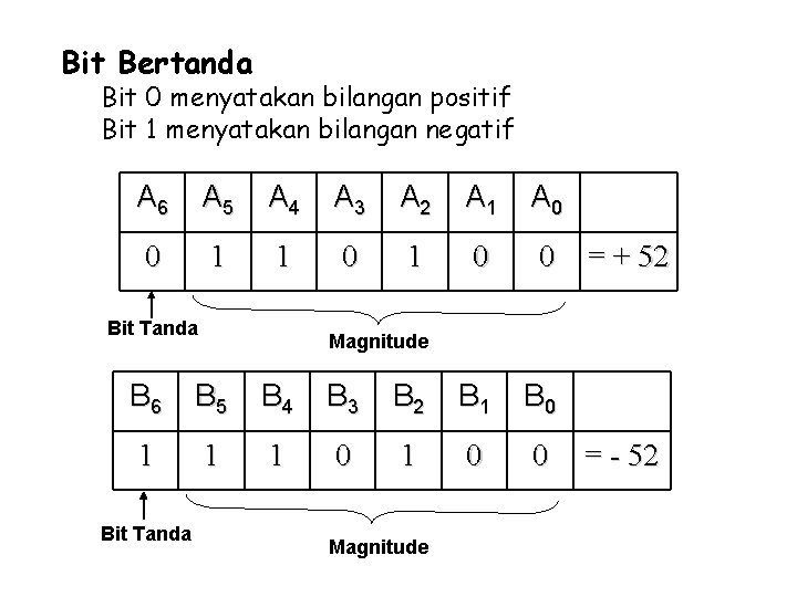 Bit Bertanda Bit 0 menyatakan bilangan positif Bit 1 menyatakan bilangan negatif A 6