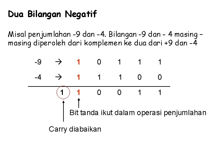 Dua Bilangan Negatif Misal penjumlahan -9 dan -4. Bilangan -9 dan - 4 masing