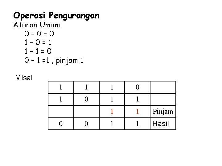 Operasi Pengurangan Aturan Umum 0– 0=0 1– 0=1 1– 1=0 0 – 1 =1