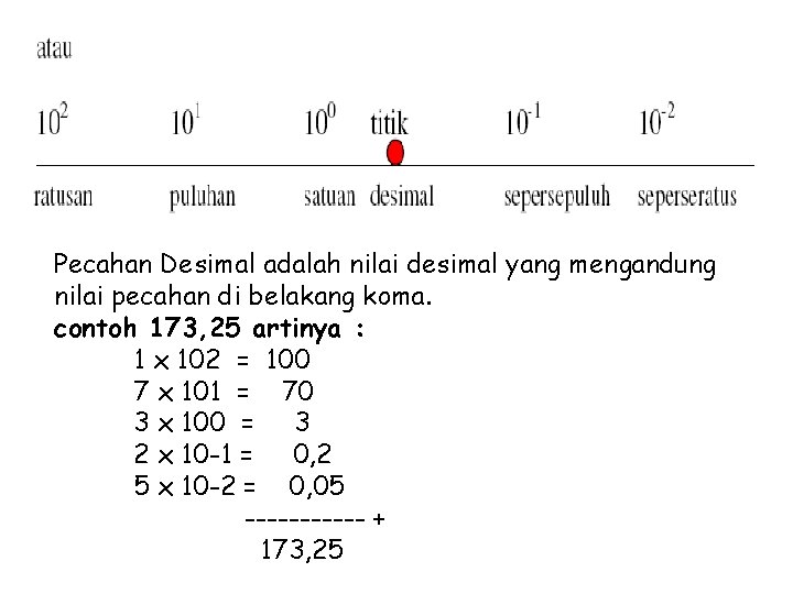 Pecahan Desimal adalah nilai desimal yang mengandung nilai pecahan di belakang koma. contoh 173,