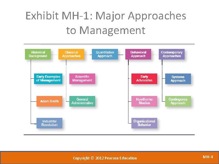 Exhibit MH-1: Major Approaches to Management Copyright © 2012 Pearson Education MH-4 