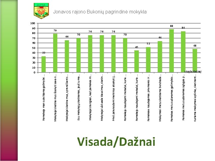 0 45 52 Visada/Dažnai Kuriama mokymosi aplinka, skatinant. . . 88 Pamokos metu sudaromos