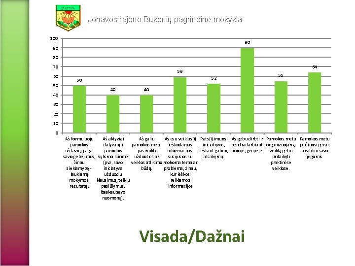 Jonavos rajono Bukonių pagrindinė mokykla 100 90 90 80 70 60 50 40 64