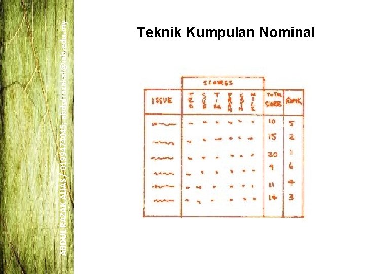 ABDUL RAZAK ALIAS / 0199474045; abdulrazakal@iab. edu. my Teknik Kumpulan Nominal ABDUL RAZAK ALIAS / 0199474045; abdulrazakal@iab. edu. my Teknik Kumpulan Nominal