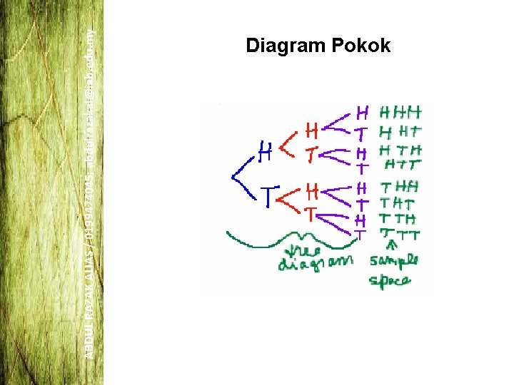 ABDUL RAZAK ALIAS / 0199474045; abdulrazakal@iab. edu. my Diagram Pokok 