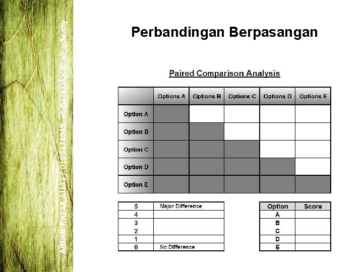 ABDUL RAZAK ALIAS / 0199474045; abdulrazakal@iab. edu. my Perbandingan Berpasangan 