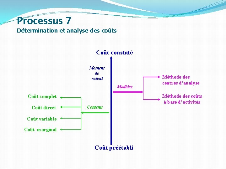 Processus 7 Détermination et analyse des coûts Coût constaté Moment de calcul Modèles Méthode