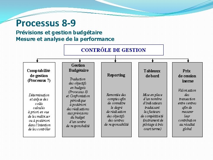Processus 8 -9 Prévisions et gestion budgétaire Mesure et analyse de la performance CONTRÔLE