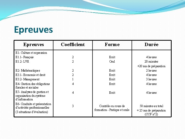 Epreuves E 1 - Culture et expression E 1. 1 - Français E 1.