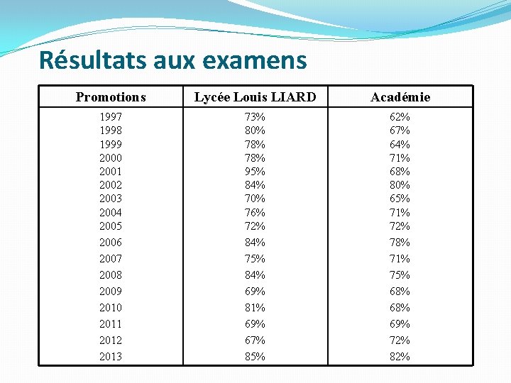 Résultats aux examens Promotions Lycée Louis LIARD Académie 1997 1998 1999 2000 2001 2002