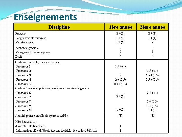 Enseignements Discipline Français Langue vivante étrangère Mathématiques Economie générale Management des entreprises Droit Gestion