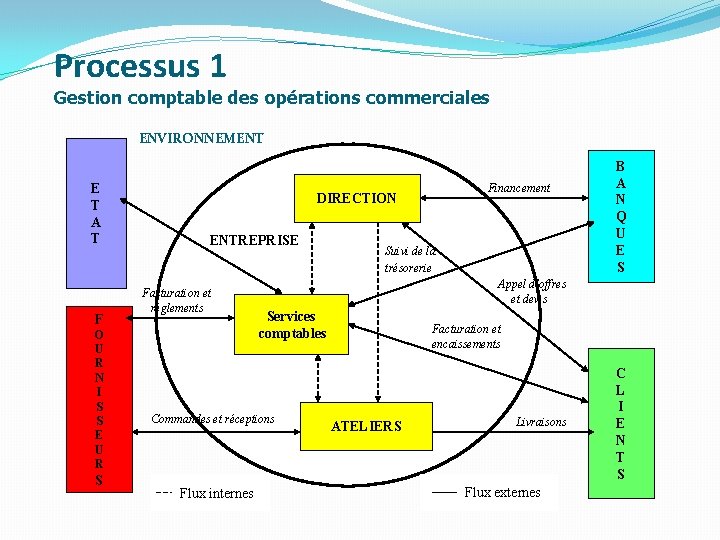 Processus 1 Gestion comptable des opérations commerciales ENVIRONNEMENT E T A T F O