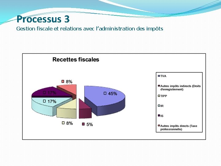 Processus 3 Gestion fiscale et relations avec l’administration des impôts 