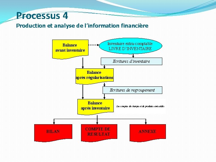 Processus 4 Production et analyse de l’information financière Balance avant inventaire Inventaire extra-comptable LIVRE