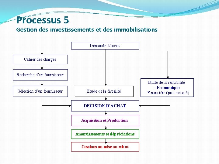 Processus 5 Gestion des investissements et des immobilisations Demande d’achat Cahier des charges Recherche