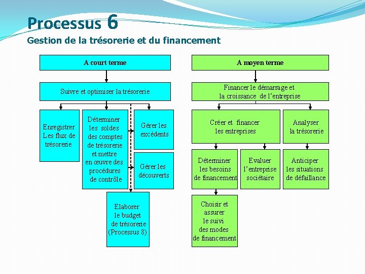 Processus 6 Gestion de la trésorerie et du financement A court terme A moyen