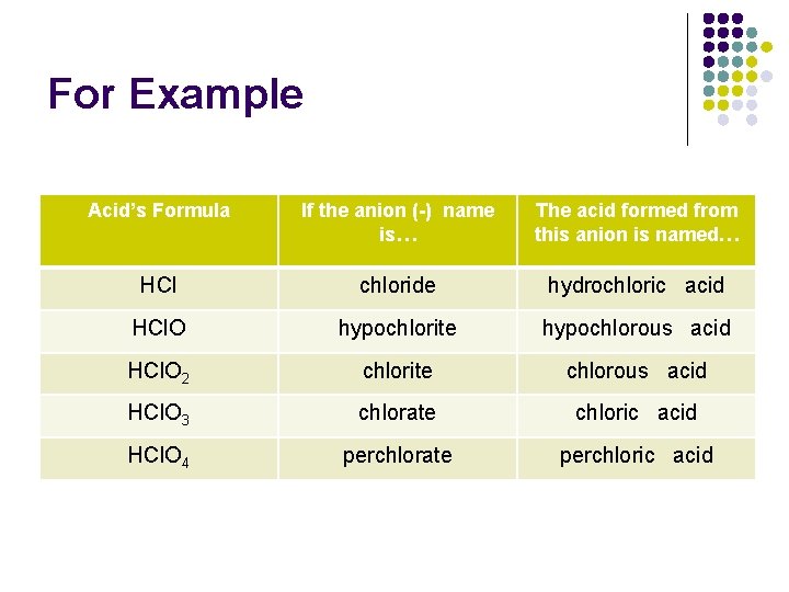 For Example Acid’s Formula If the anion (-) name is… The acid formed from