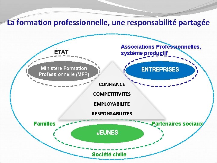 La formation professionnelle, une responsabilité partagée Associations Professionnelles, système productif ÉTAT Ministère Formation Professionnelle