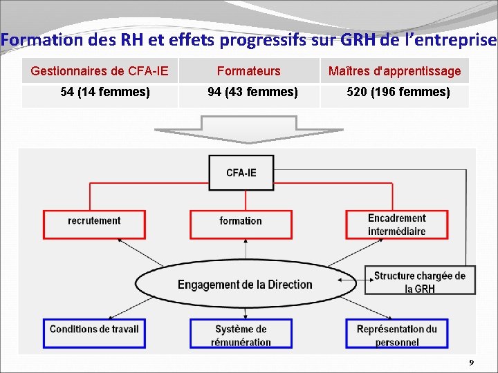 Formation des RH et effets progressifs sur GRH de l’entreprise Gestionnaires de CFA-IE 54