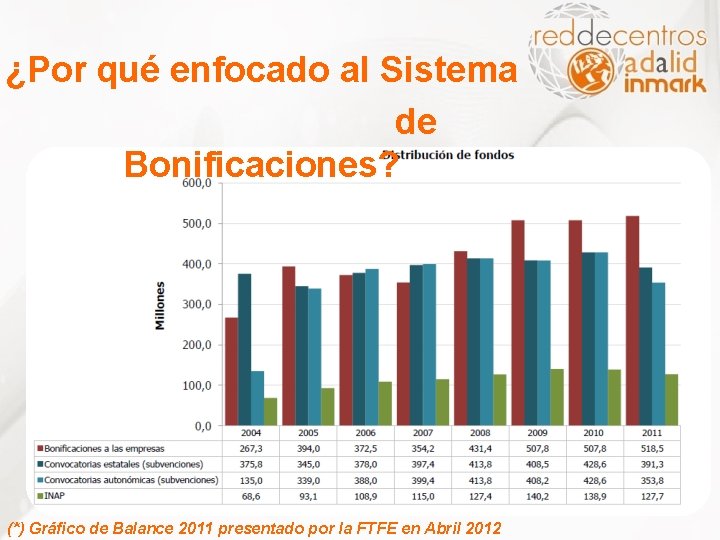 ¿Por qué enfocado al Sistema de Bonificaciones? (*) Gráfico de Balance 2011 presentado por