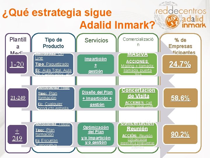 ¿Qué estrategia sigue Adalid Inmark? Plantill a Media 1 -20 Tipo de Producto Servicios
