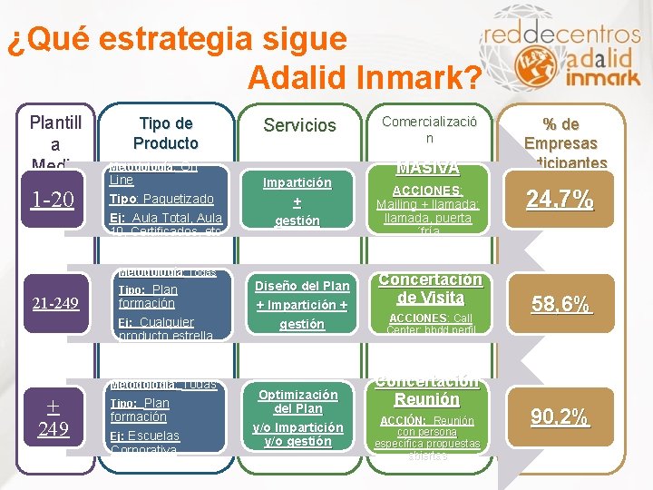 ¿Qué estrategia sigue Adalid Inmark? Plantill a Media 1 -20 Tipo de Producto Servicios