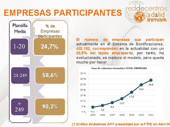 EMPRESAS PARTICIPANTES % de Empresas participantes 24, 7% El número de empresas que participan