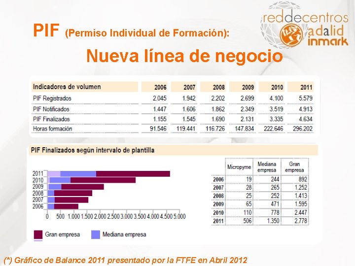 PIF (Permiso Individual de Formación): Nueva línea de negocio (*) Gráfico de Balance 2011