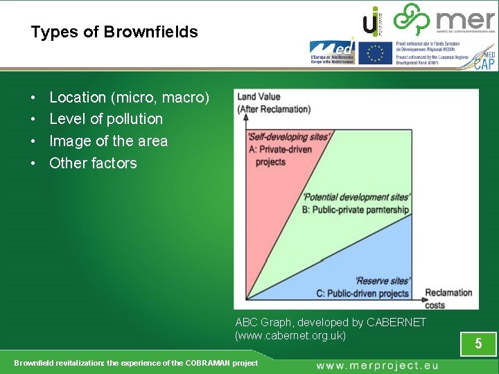 Types of Brownfields • • Location (micro, macro) Level of pollution Image of the